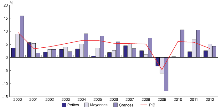 Figure 2.1 : Taux de croissance des revenus selon la taille de l'entreprise et taux de croissance du PIB nominal, 2000-2012 (la description détaillée se trouve sous l'image)