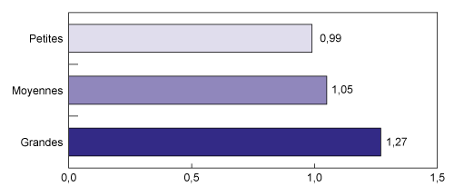 Figure 2.2 : Coefficient de variation du taux de croissance des revenus selon la taille de l'entreprise, 2000-2012 (la description détaillée se trouve sous l'image)