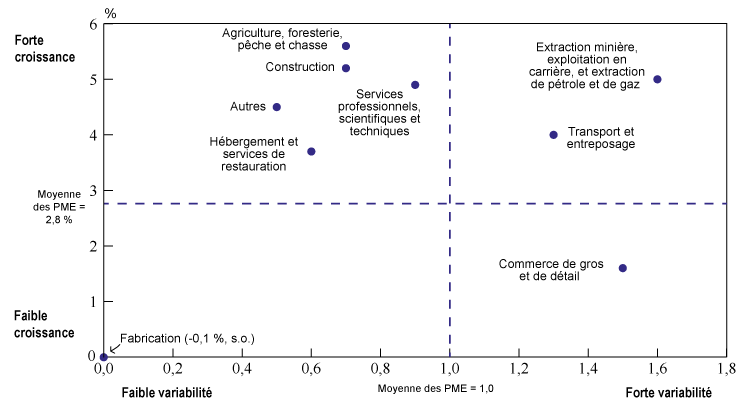 Figure 2.3 : Taux moyen de croissance des revenus (axe vertical) et coefficient de variation (axe horizontal) des PME selon le secteur, 2000-2012 (la description détaillée se trouve sous l'image)