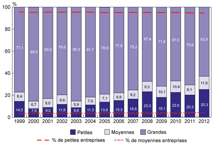 Figure 3.1 : Répartition des revenus selon la taille de l'entreprise, 1999-2012 (la description détaillée se trouve sous l'image)