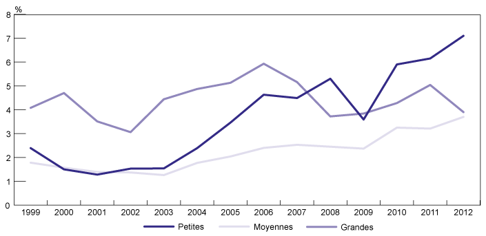 Figure 3.2 : Ratio de la marge d'exploitation selon la taille de l'entreprise (pourcentage), 1999-2012 (la description détaillée se trouve sous l'image)