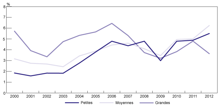 Figure 5.1 : Rendement de l'actif selon la taille de l'entreprise (pourcentage), 2000-2012 (la description détaillée se trouve sous l'image)