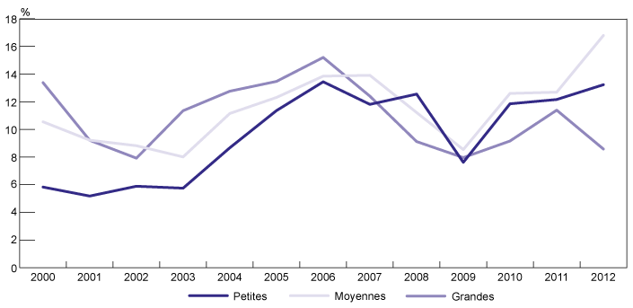 Figure 5.2 : Taux de rendement des capitaux propres selon la taille de l'entreprise (pourcentage), 2000-2012 (la description détaillée se trouve sous l'image)