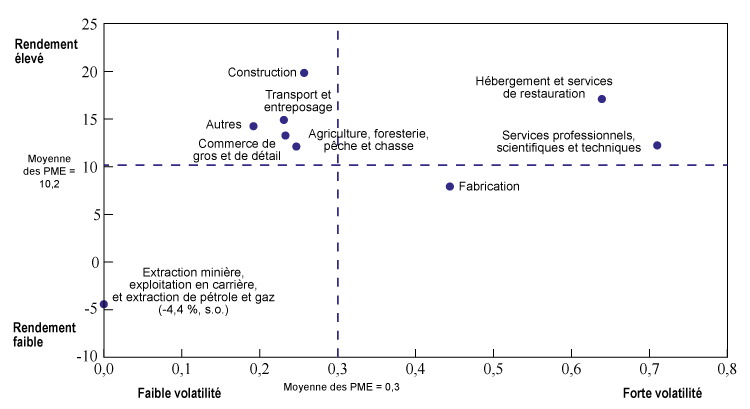 Figure 5.3 : Comparaison du rendement des capitaux propres moyen (axe vertical) des PME avec le coefficient de variation (axe horizontal), 2000-2012 (la description détaillée se trouve sous l'image)