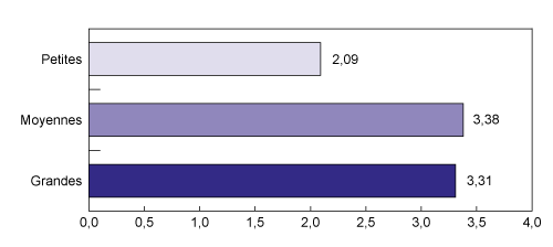 Figure 5.4 : Variation du ratio de Sharpe selon la taille de l'entreprise, 2000-2012 (la description détaillée se trouve sous l'image)
