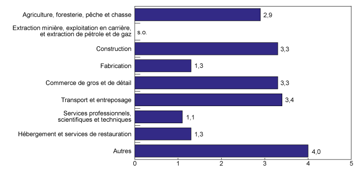 Figure 5.5 : Variation du ratio de Sharpe des PME selon le secteur, 2000-2012 (la description détaillée se trouve sous l'image)