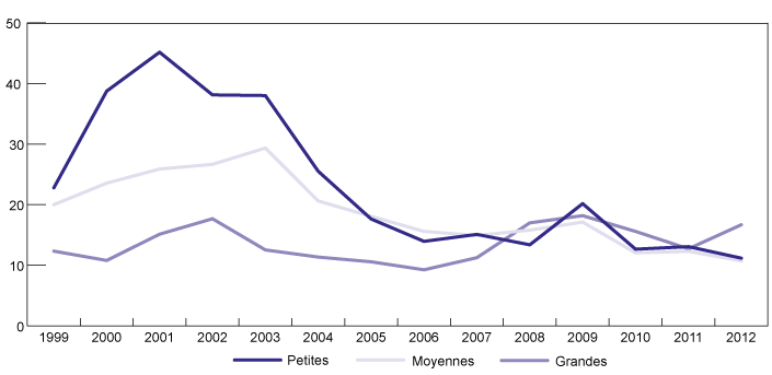 Figure 6.2 : Ratio de remboursement de la dette selon la taille de l'entreprise, 1999-2012 (la description détaillée se trouve sous l'image)