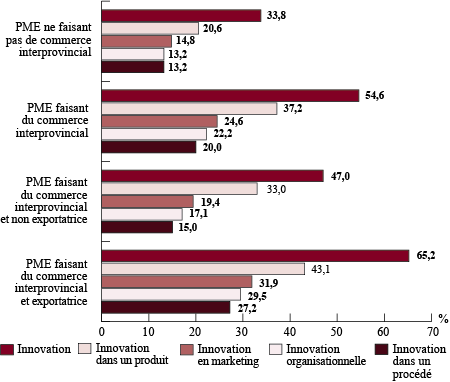 Figure 12 : Activité d'innovation selon le statut de PME faisant ou non du commerce interprovincial, 2009-2011 (la description détaillée se trouve sous l'image)