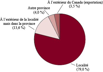 Figure 1b : Intensité des ventes par destination, toutes les PME, 2011 (la description détaillée se trouve sous l'image)