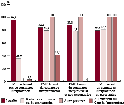 Figure 2 : Pourcentage de PME qui vendent dans chaque destination selon le statut de PME faisant ou non du commerce interprovincial, 2011 (la description détaillée se trouve sous l'image)