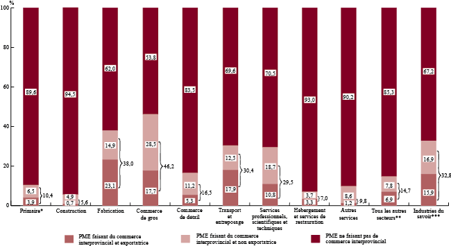 Figure 7 : Propension au commerce interprovincial, selon le secteur, 2011 (la description détaillée se trouve sous l'image)