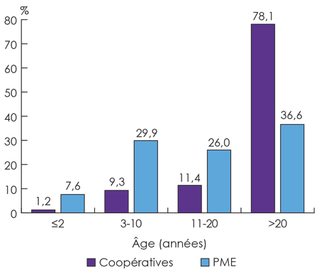 Graphique à barres illustrant la répartition (en pourcentage) des coopératives et des PME selon l'âge de l'entreprise (la description détaillée se trouve sous l'image)
