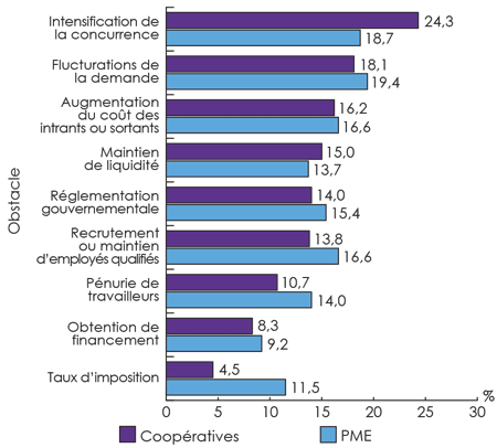 Figure 7 : Obstacles majeurs à la croissance des coopératives et des PME (en pourcentage) (la description détaillée se trouve sous l'image)