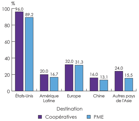 Figure 8 : Destinations des exportations pour les coopératives et les PME (en pourcentage) (la description détaillée se trouve sous l'image)