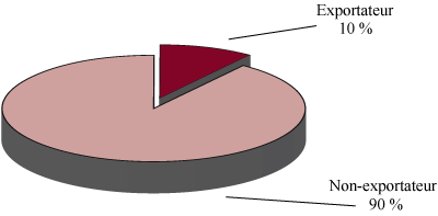 Figure 1 : Propension à l'exportation, 2011 (la description détaillée se trouve sous l'image)
