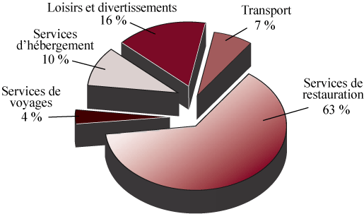 Figure 1 : Répartition des PME des industries touristiques selon l'industrie, 2013 (la description détaillée se trouve sous l'image)