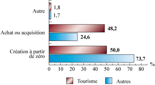 Figure 6 : Répartition des PME des industries touristiques selon la méthode de prise de possession, 2011 (la description détaillée se trouve sous l'image)