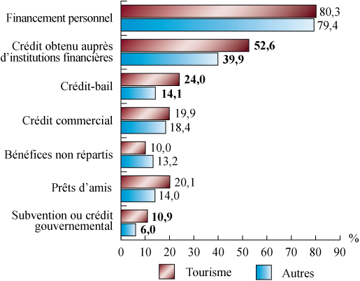 Figure 8 : Sept principales sources de financement utilisées au cours du démarrage, 2011 (la description détaillée se trouve sous l'image)