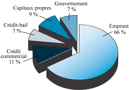 Figure 9 : Part des instruments de financement dans le financement total autorisé pour les PME, 2011 (la description détaillée se trouve sous l'image)