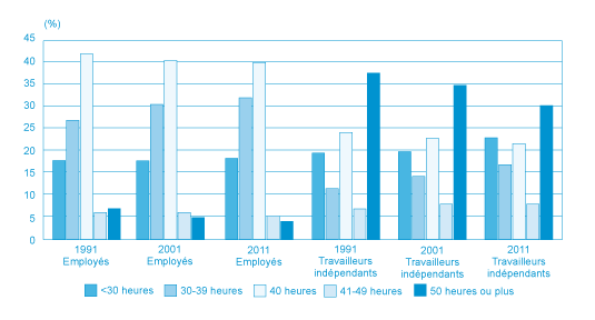 Figure 12 : Répartition du nombre d'heures de travail hebdomadaires habituelles des employés et des travailleurs indépendants, 1991, 2001 et 2011 (la description détaillée se trouve sous l'image)