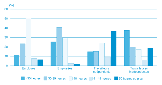 Figure 13 : Répartition du nombre d'heures de travail hebdomadaires habituelles, selon la catégorie de travailleurs et le sexe, en pourcentage, 2011 (la description détaillée se trouve sous l'image)