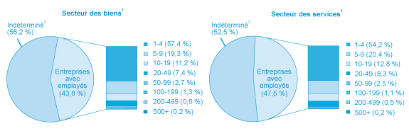 Figure 1 : Répartition des emplacements commerciaux dans le secteur des biens et celui des services, selon la taille de l'entreprise, décembre 2011 (la description détaillée se trouve sous l'image)