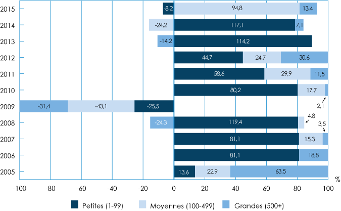 Figure 2.2-2 : Contribution à la variation nette de l'emploi dans le secteur privé selon la taille de l'entreprise, 2005-2015 (la description détaillée se trouve sous l'image)