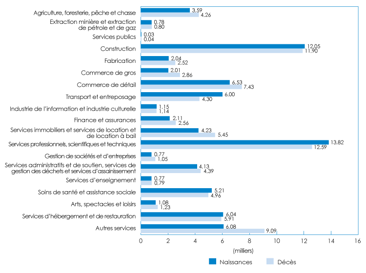 Figure 2.3-1 : Naissances et décès de PME, 2013 (la description détaillée se trouve sous l'image)