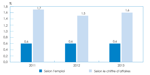 Figure 3.1-2 : Gazelles par rapport à toutes les entreprises comptant au moins 10 employés, selon la croissance de l'emploi et du chiffre d'affaires, 2011-2013 (la description détaillée se trouve sous l'image)
