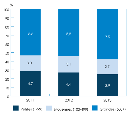 Figure 5.1-1 : Pourcentage des dépenses totales (en milliards de dollars) au titre de la R-D selon la taille de l'entreprise, 2011-2013 (la description détaillée se trouve sous l'image)