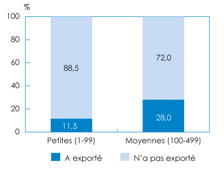 Figure 6.1-1 : Proportion de PME qui ont exporté des biens et des services en 2014 (la description détaillée se trouve sous l'image)