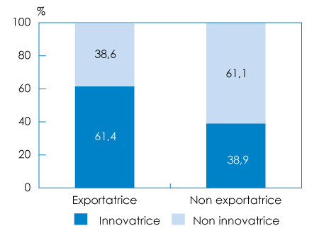 Figure 6.1-2 : Proportion de PME innovatrices et non innovatrices qui ont exporté en 2014 (la description détaillée se trouve sous l'image)