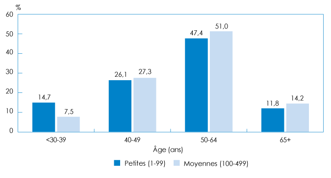Figure 8.2-1 : Répartition en pourcentage des propriétaires de PME selon l'âge et la taille de l'entreprise, 2014 (la description détaillée se trouve sous l'image)