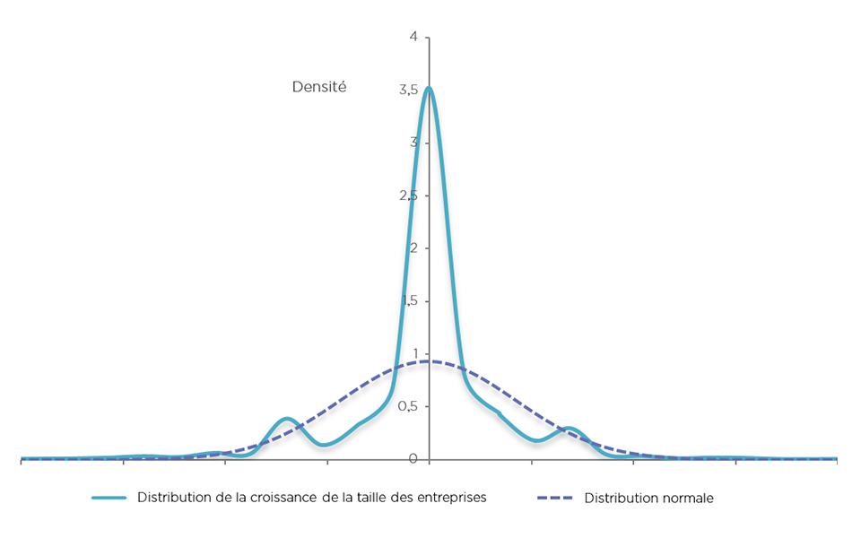 Graphique linéaire illustrant la distribution de la croissance de la taille des entreprises (la description détaillée se trouve sous l'image)
