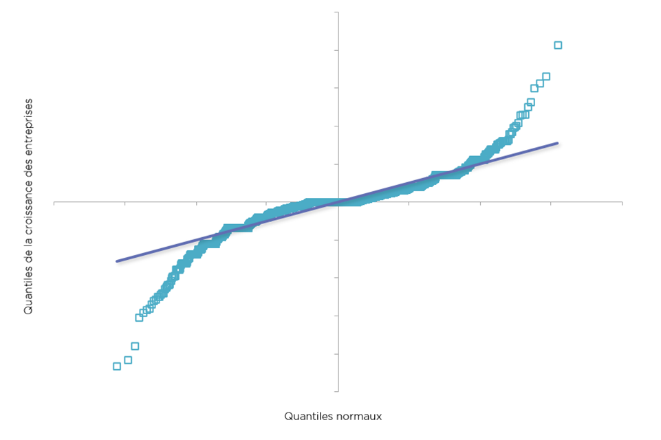 Graphique linéaire illustrant Quantiles de la distribution de la croissance de la taille des entreprises et de la distribution normale (la description détaillée se trouve sous l'image)