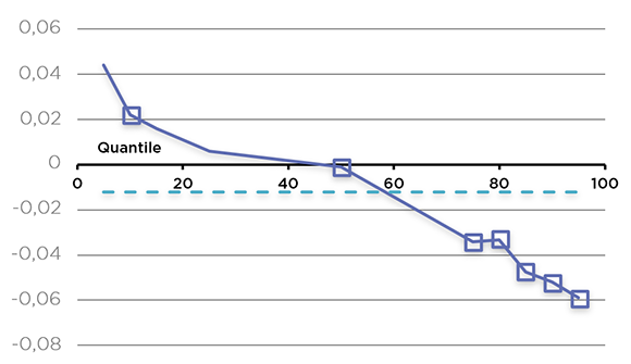 Graphique linéaire illustrant l'estimation du coefficient de l'âge de l'entreprise (la description détaillée se trouve sous l'image)