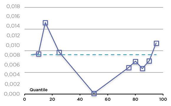 Graphique linéaire illustrant l'estimation du coefficient de la croissance des ventes (la description détaillée se trouve sous l'image)