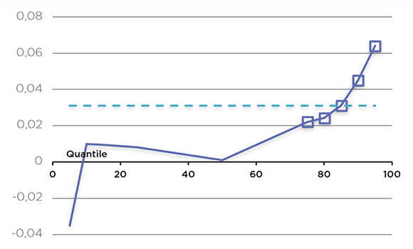 Graphique linéaire illustrant l'estimation du coefficient d'innovation de type 1 (la description détaillée se trouve sous l'image)