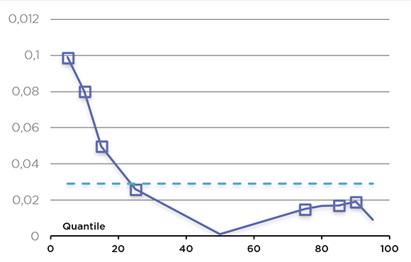 Graphique linéaire illustrant l'estimation du coefficient de formation (la description détaillée se trouve sous l'image)