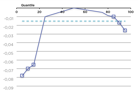 Graphique linéaire illustrant l'estimated coefficient of Debt ratio (la description détaillée se trouve sous l'image)