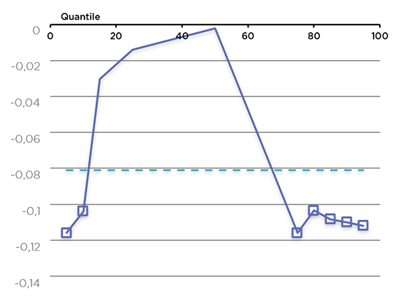 Graphique linéaire illustrant l'estimation du coefficient de l'âge du propriétaire (la description détaillée se trouve sous l'image)
