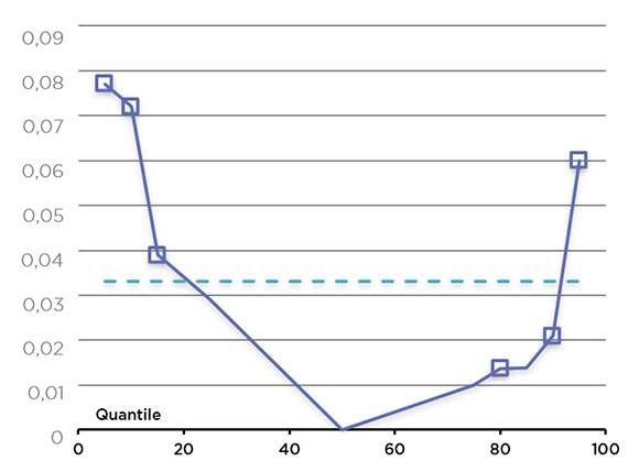 Graphique linéaire illustrant l'Estimation du coefficient du niveau de scolarité (la description détaillée se trouve sous l'image)