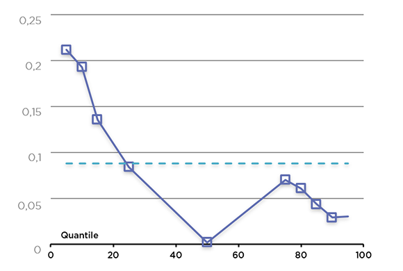 Graphique linéaire illustrant l'Estimation du coefficient de motivation (la description détaillée se trouve sous l'image)