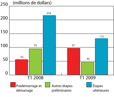 Figure 2 : Investissement en capital de risque selon l'étape du développement, premiers trimestres de 2008 et de 2009