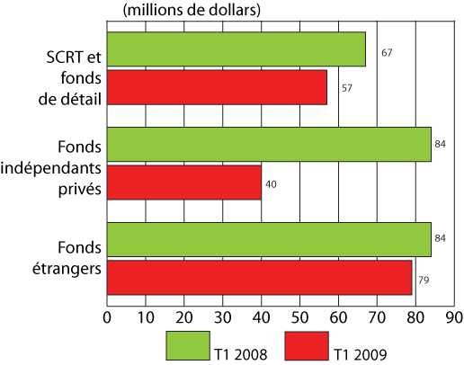 Figure 3 : Répartition des investissements en capital de risque selon le type d'investisseur, premiers trimestres de 2008 et de 2009