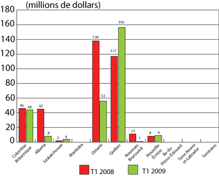 Figure 4 : Répartition régionale des investissements en capital de risque au Canada, premiers trimestres de 2008 et de 2009