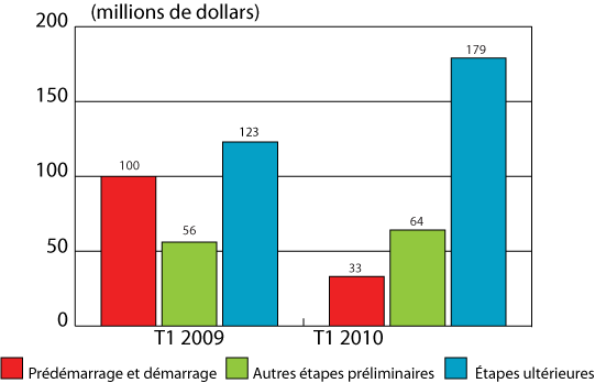 Figure 2 : Investissements en capital de risque selon l'étape du développement, premiers trimestres de 2009 et de 2010