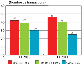 Figure 2 : Répartition des investissements en capital de risque selon la valeur des transactions, T1 de 2010 et T1 de 2011