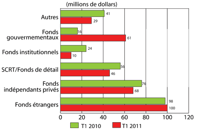 Figure 4 : Répartition des investissements en capital de risque selon le type d'investisseur, T1 de 2010 et T1 de 2011
