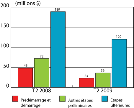 Figure 2 : Investissement en capital de risque selon l'étape du développement, deuxièmes trimestres de 2008 et de 2009